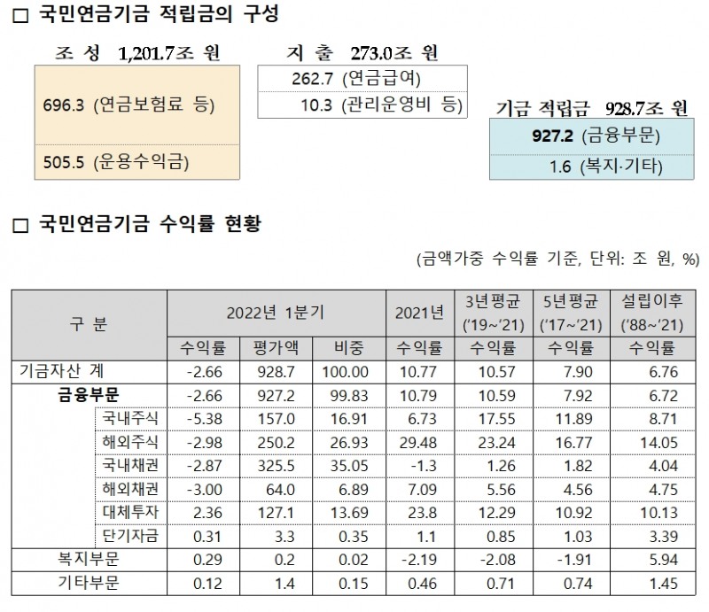 국민연금기금 적립금 및 수익률 / 자료제공= 국민연금공단(2022.05.27)