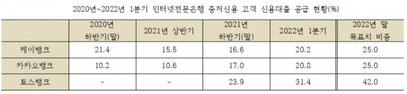 인터넷전문은행 중·저신용 고객 신용대출 공급현황./자료=각 사
