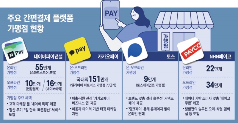 박상진·신원근 대표, 간편결제 시장 최강자 한판 승부