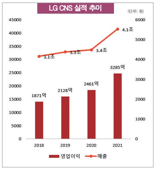 김영섭 LG CNS호, 디지털 바람 타고 쾌속 순항