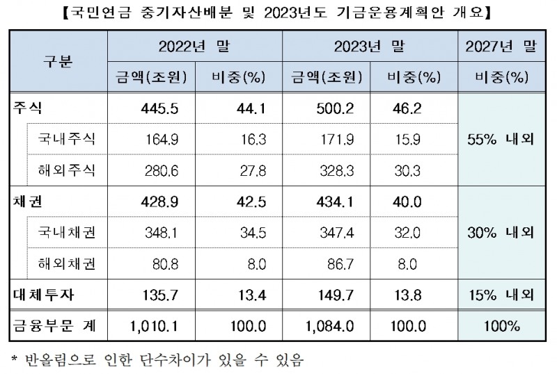 국민연금 중기자산배분 및 2023년도 기금운용계획안 / 자료제공= 보건복지부 국민연금기금운용위원회(2022.05.27)