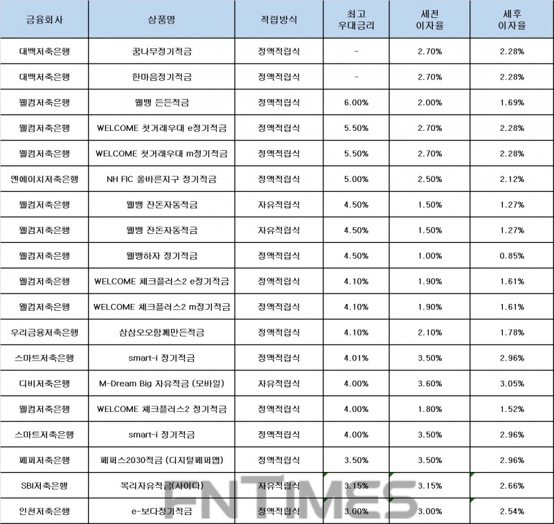 자료 : 금융상품한눈에, 10만원 씩 12개월