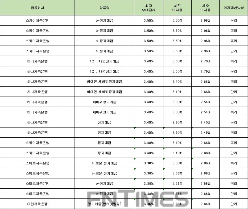 자료 : 금융상품한눈에 24개월 1000만원 예치 시