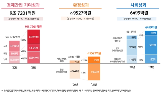 SK하이닉스의 2021년도 사회적 가치 창출 요소. 자료=SK하이닉스
