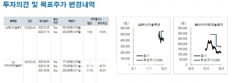 LG에너지솔루션(대표 권영수)과 SK아이이테크놀로지’(SKIET·대표 노재석)에 대한 투자의견 및 목표주가 변경 내역./자료=NH투자증권(대표이사 사장 정영채)