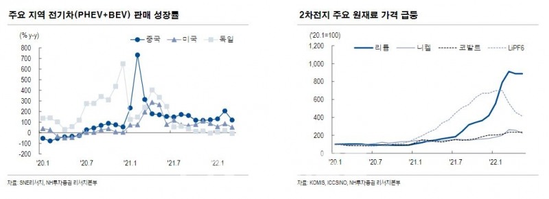 주요 지역 전기차(PHEV+BEV) 판매 성장률 및 2차전지 주요 원재료 가격 급등 지표./자료=SNE리서치(대표이사 김광주)·한국자원정보 서비스(KOMIS·Korea Mineral Resource Information Service)·NH투자증권(대표이사 사장 정영채) 리서치본부