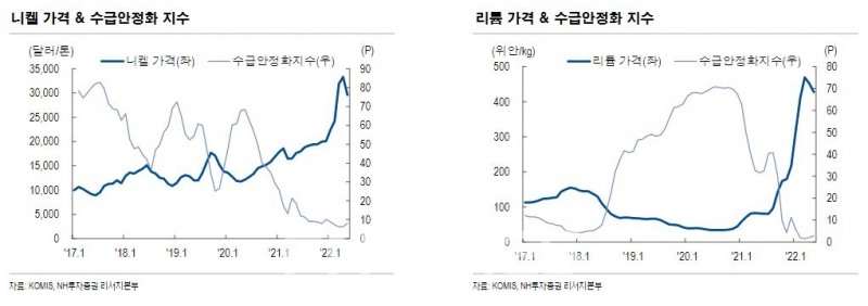 니켈 가격·수급 안정화 지수./자료=한국자원정보 서비스(KOMIS·Korea Mineral Resource Information Service)·NH투자증권(대표이사 사장 정영채) 리서치본부