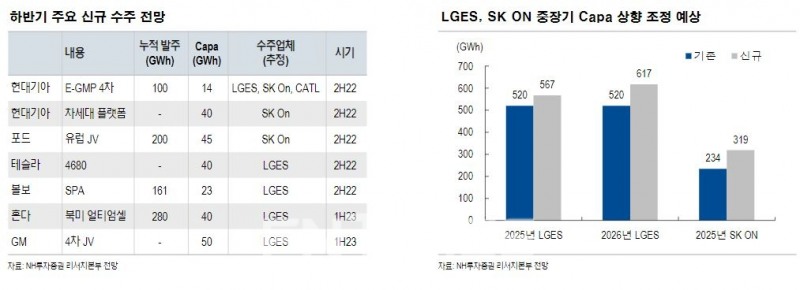 하반기 주요 신규 수주 전망 및 LG에너지솔루션(대표 권영수)과 SK아이이테크놀로지’(SKIET·대표 노재석) 중장기 생산량(Capa·Capacity) 상향 조정 예상./자료=NH투자증권(대표이사 사장 정영채) 리서치본부 전망