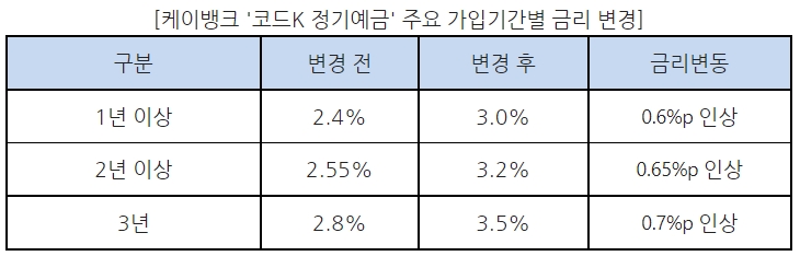 케이뱅크 코드K정기예금 가입기간별 금리 변경./자료=케이뱅크
