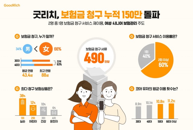 리치앤코가 운영하는 통합보험관리 플랫폼 굿리치(대표 한승표) 누적 보험금 청구건수가 150만건 돌파했다./사진 = 굿리치