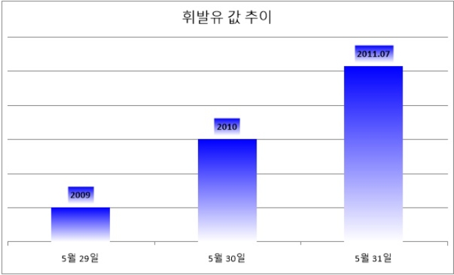 기준 : 리터당, 단위 : 원, 자료=한국석유공사 유가정보서비스 오피넷. *31일 오전 8시 기준.