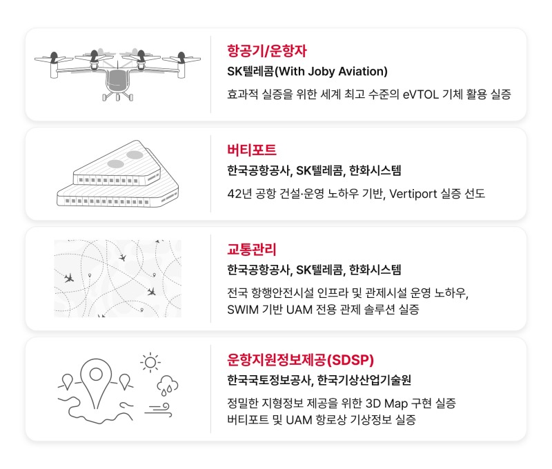 K-UAM 드림팀 구성. 사진=SK텔레콤