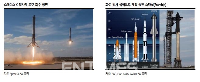 테슬라(Tesla) 대표이자 세계 최대 부자인 일론 머스크(Elon Musk)의 스페이스 X(Space X) 발사체 로켓 회수 장면과 화성 탐사 목적으로 개발 중인 스타십(Starship)./사진=SK증권(대표 김신)