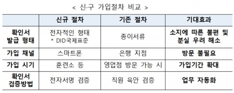 장병내일준비적금 가입절차 비교./자료=금융결제원