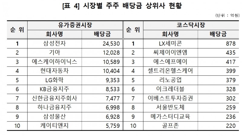 자료제공= 한국예탁결제원(2022.05.31)
