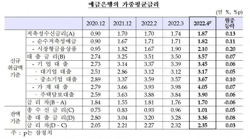 예금은행의 가중평균금리 / 자료제공= 한국은행(2022.05.31)