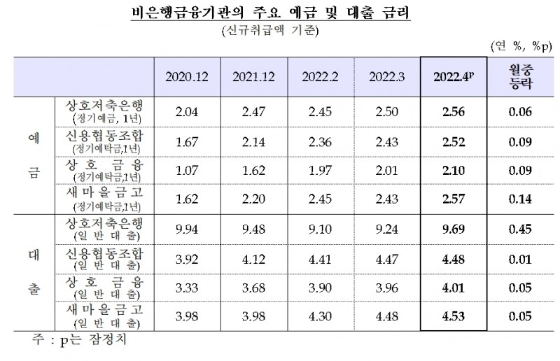 비은행금융기관의 주요 예금 및 대출금리 / 자료제공= 한국은행(2022.05.31)