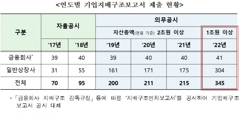 기업지배구조보고서 제출 현황 / 자료제공= 한국거래소(2022.06.01)