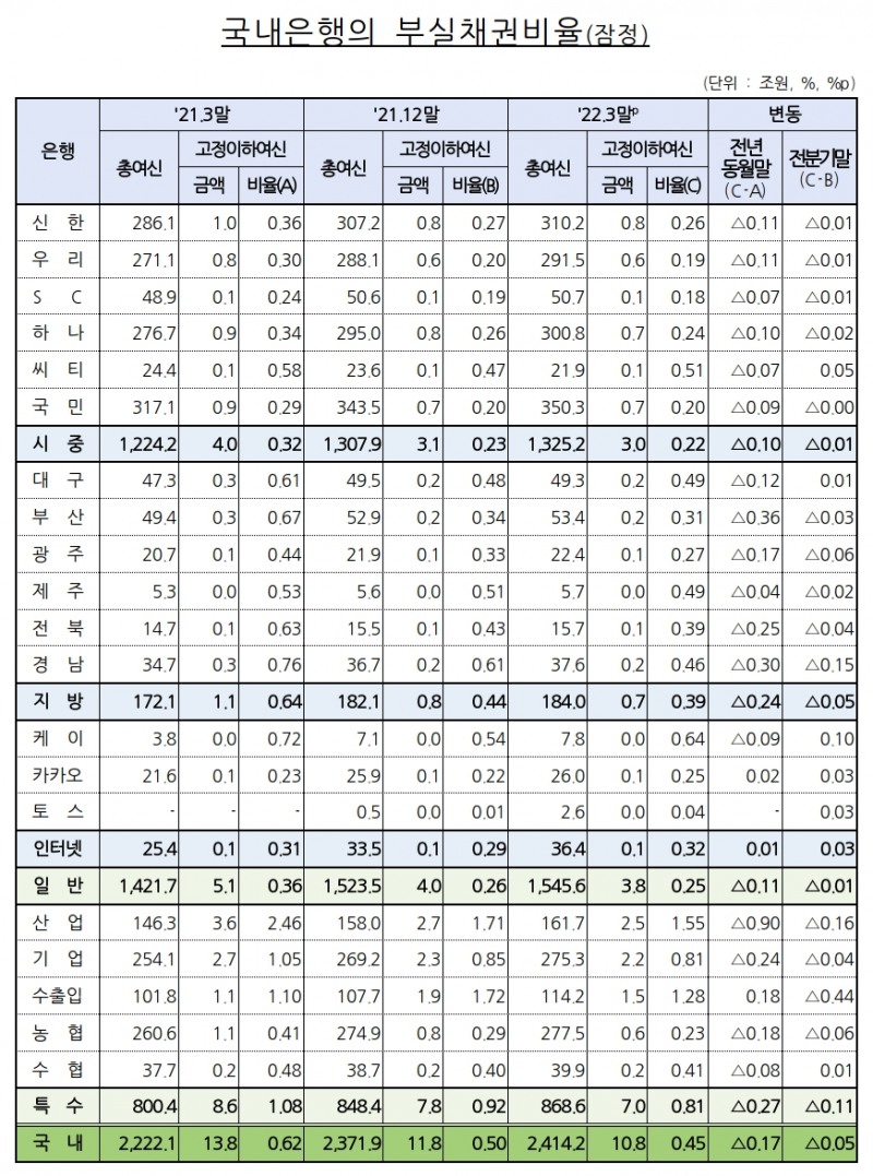 국내은행의 부실채권비율. /자료제공=금융감독원