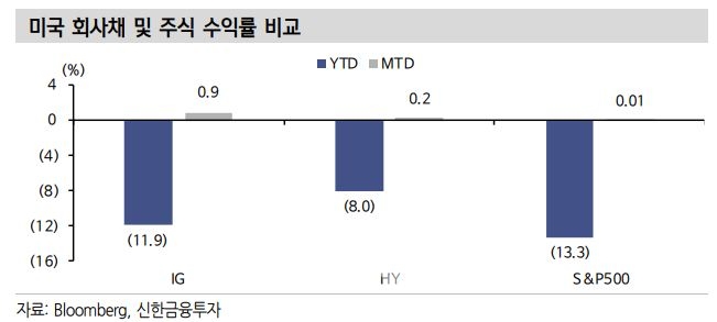 미국 회사채 및 주식 수익률 비교./자료=블룸버그(Bloomberg·대표 마이클 블룸버그)·신한금융투자(대표 이영창·김상태)