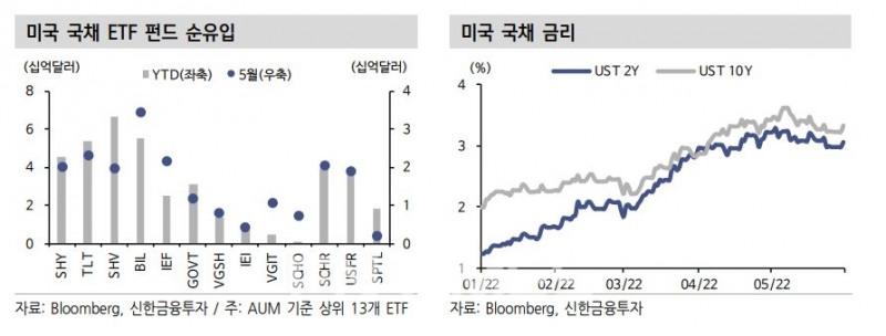 미국 국채 상장지수펀드(ETF·Exchange Traded Fund) 순유입 및 미국 국채 금리 변동 추이./자료=블룸버그(Bloomberg·대표 마이클 블룸버그)·신한금융투자(대표 이영창·김상태)