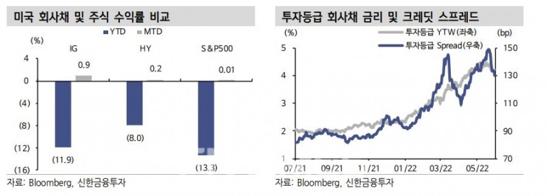 미국 회사채·주식 수익률 비교 및 투자등급 회사채 금리와 크레딧 스프레드(Credit Spread)./자료=블룸버그(Bloomberg·대표 마이클 블룸버그)·신한금융투자(대표 이영창·김상태)