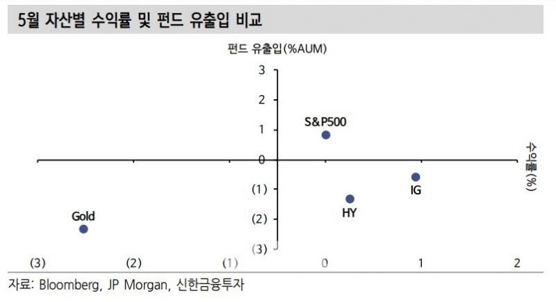 지난달 자산별 수익률 및 펀드 유출입 비교./자료=블룸버그(Bloomberg·대표 마이클 블룸버그)·JP 모건 체이스(JP Morgan Chase·회장 제이미 다이먼)·신한금융투자(대표 이영창·김상태)