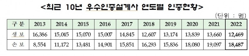 자료 = 생명보험협회, 손해보험협회