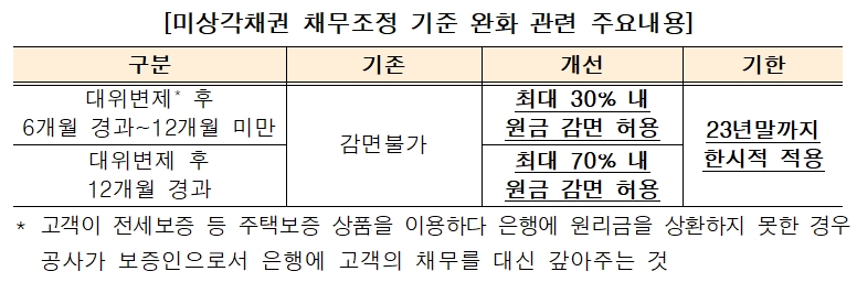 미상각채권 채무조정 기준 완화 관련 주요 내용 표./자료제공=주택금융공사