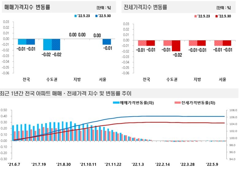 5월 5주(5월 30일 기준) 전국 아파트 매매-전세가격 변동 추이 / 자료=한국부동산원
