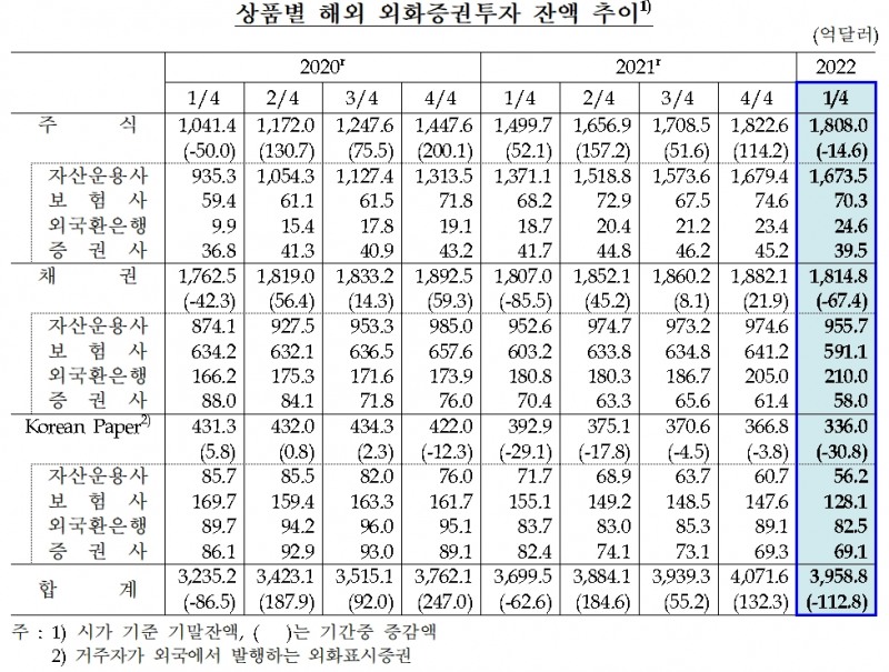 상품 별 해외 외화증권투자 잔액 추이 / 자료제공= 한국은행(2022.06.02)