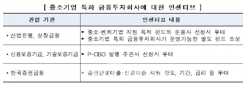 중소기업 특화 금융투자회사에 대한 인센티브(Incentive‧성과 보상)./자료=금융위원회(위원장 고승범)