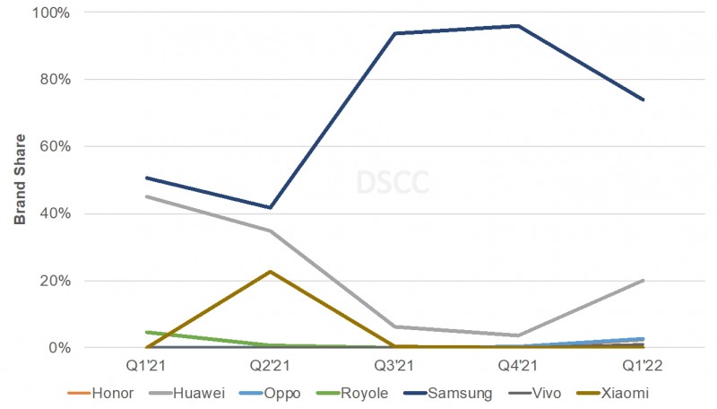 제조사별 폴더블폰 출하량 추이. 자료=DSCC