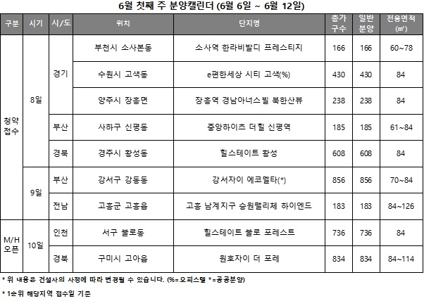 6월 1주 주요 분양-청약일정 캘린더 / 자료제공=리얼투데이