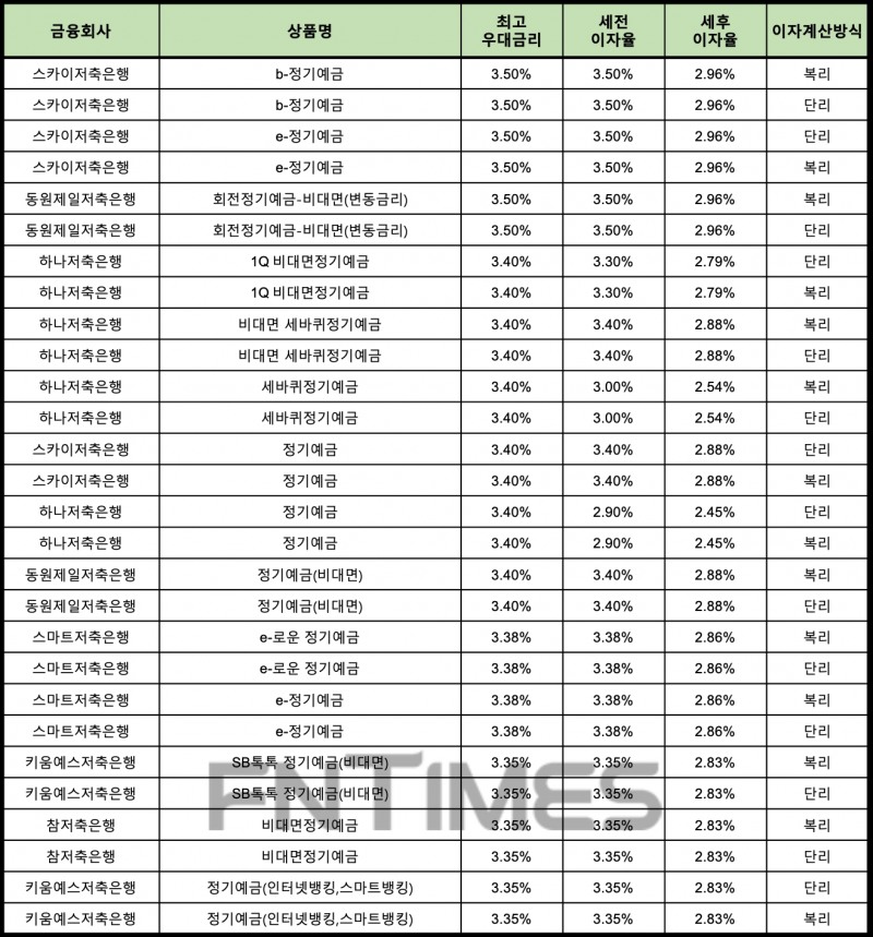 자료 : 금융상품한눈에 24개월 1000만원 예치 시