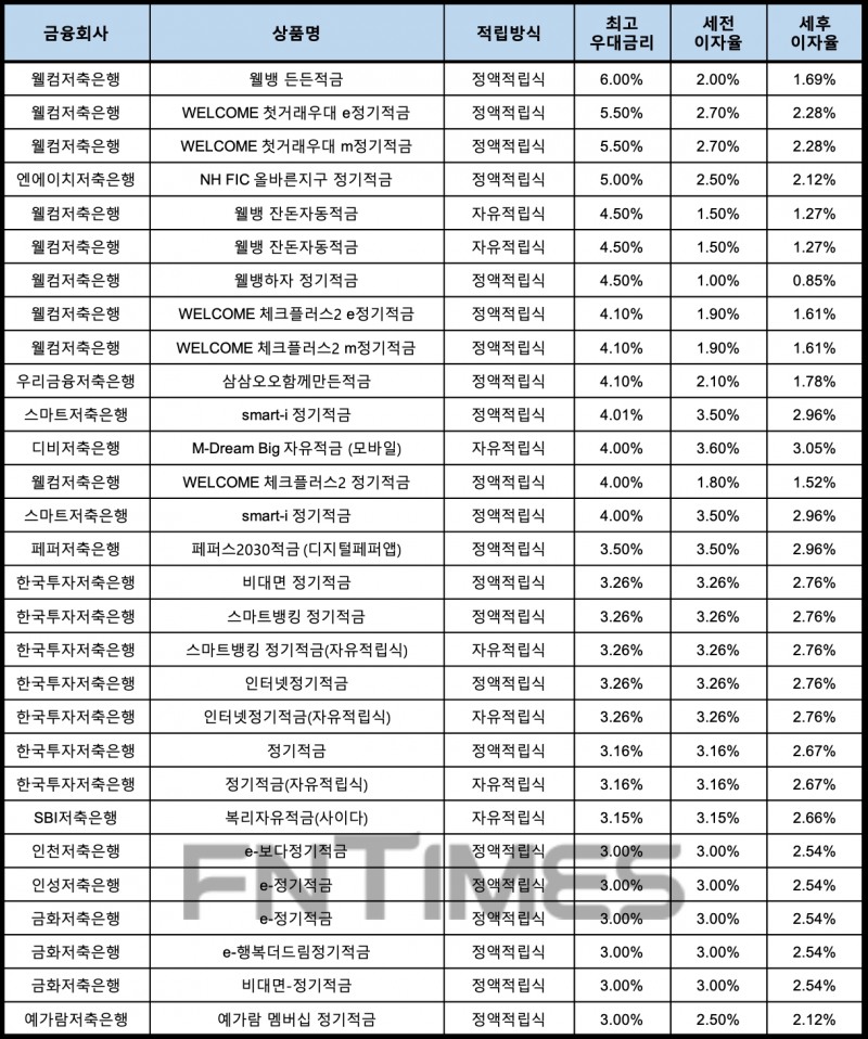 자료 : 금융상품한눈에, 10만원 씩 12개월