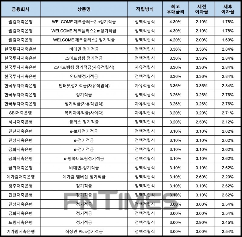 자료 : 금융상품한눈에, 10만원 씩 24개월