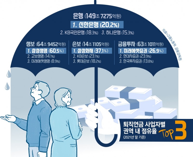 금융사 300조 퇴직연금 시장 혈투…내달 디폴트옵션 연금무브 트리거