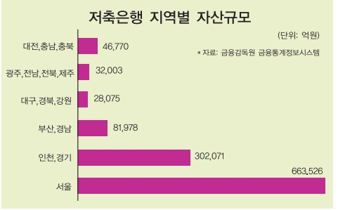 디지털 전환에 저축은행 지역격차 심화되나
