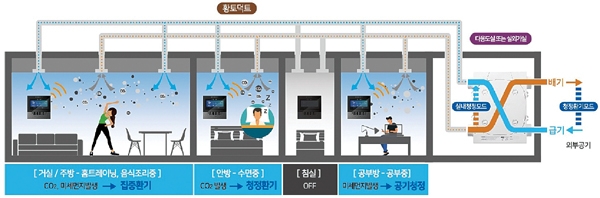 ▲ 포스코건설의 ‘각 실 제어 청정환기 시스템’ 개념도. 사진제공 = 포스코건설