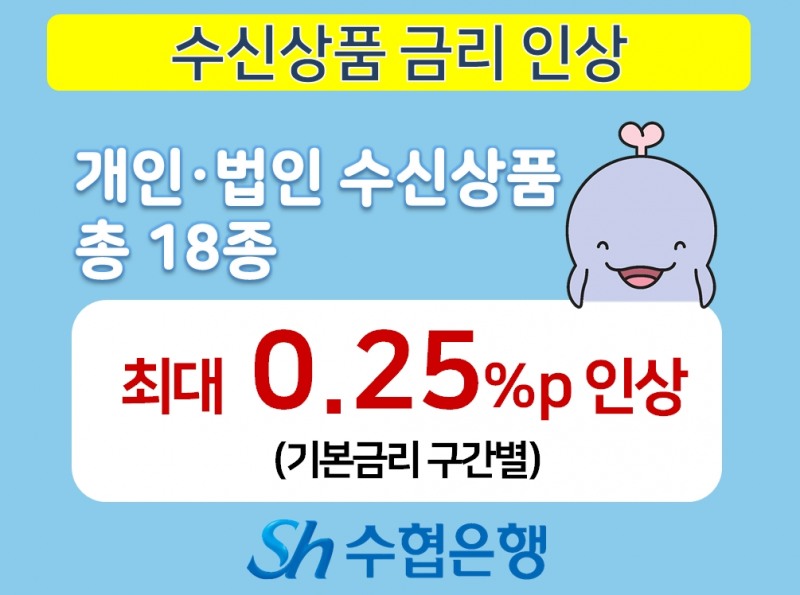 Sh수협은행은 주요 수신상품 기본금리를 6월 7일부터 최대 0.25%포인트 인상한다. / 사진제공=Sh수협은행