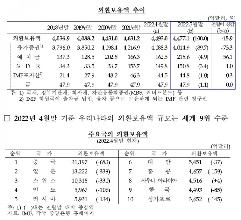 외환보유액 / 자료제공= 한국은행(2022.06.07)