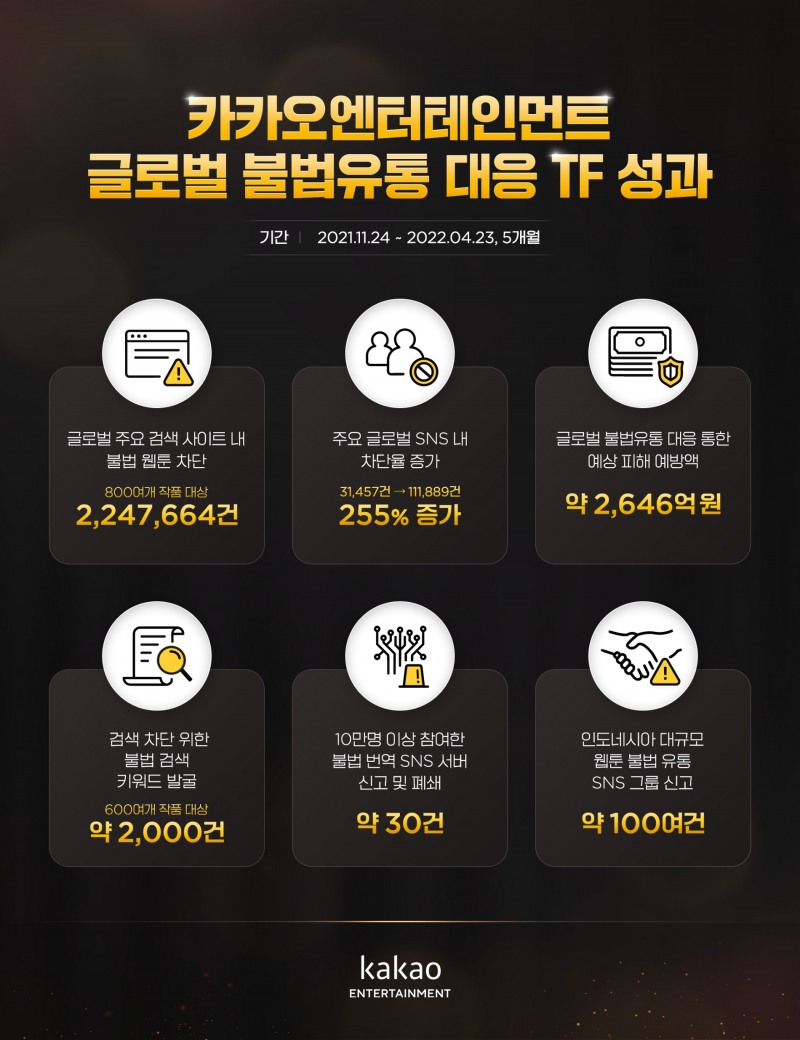 카카오엔터테인먼트가 글로벌 불법 유통 대응  TF의 성과를 담은 백서를 발간했다. 사진=카카오엔터테인먼트