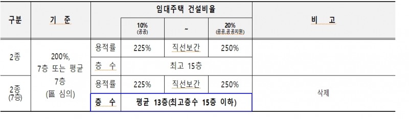 모아타운 개정안 / 자료=서울시