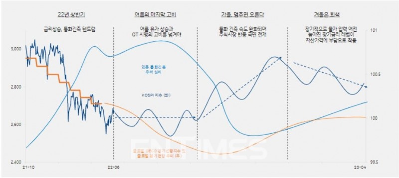 하이투자증권(대표 홍원식) 이웅찬·박윤철 투자분석가(Analyst)는 7일 발간한 ‘시장 전망’(Market Outlook) 보고서를 통해 “역대급으로 낮은 원유 재고가 가져올 수 있는 에너지 문제와 양적 긴축이 본격화하면서 발생할 금리 텐트럼(Tantrum·갑작스러운 변동), 경기 우려에 따른 기업이익 전망치 및 가이던스(Guidance·전망치) 하향 등 여름의 마지막 고비를 넘겨야 가을의 반등을 맞이할 수 있을 것”이라고 전했다./자료=하이투자증권