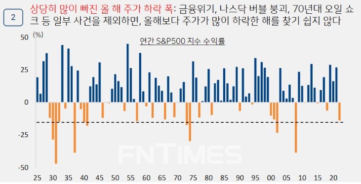 연간 스탠더드 앤드 푸어스(S&P·Standard & Poor’s) 500 지수 수익률./자료=하이투자증권(대표 홍원식)