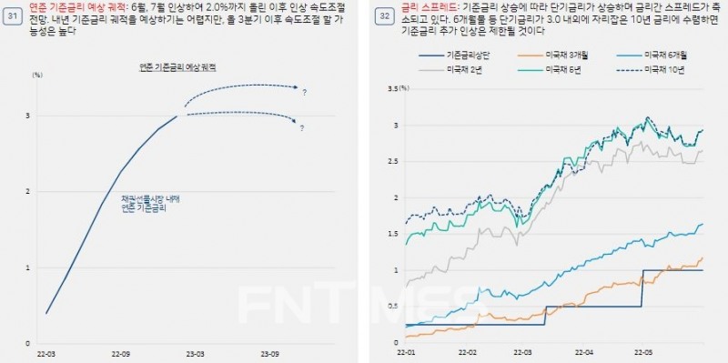 미국 연방준비제도(Fed·Federal Reserve System) 기준금리 예상 궤적 및 금리 스프레드(Spread·격차)./자료=하이투자증권(대표 홍원식)