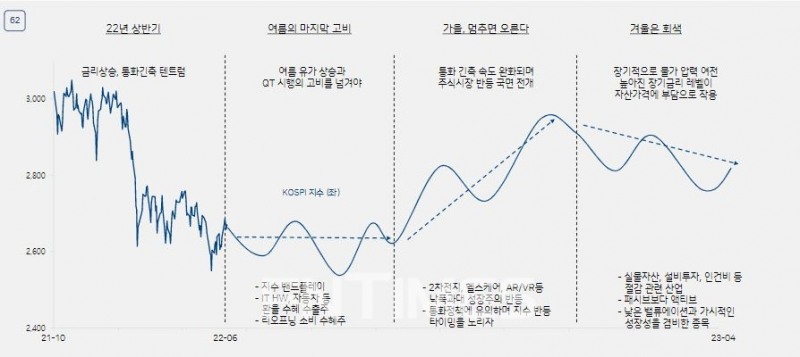 하이투자증권(대표 홍원식) 이웅찬·박윤철 투자분석가(Analyst)는 7일 발간한 ‘시장 전망’(Market Outlook) 보고서를 통해 제시한 시기별 코스피 투자전략./자료=하이투자증권