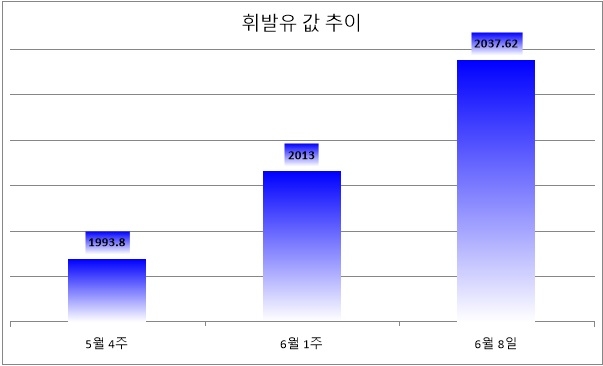 기준 : 리터당, 단위 : 원. 자료=한국석유공사 유가정보서비스 오피넷.