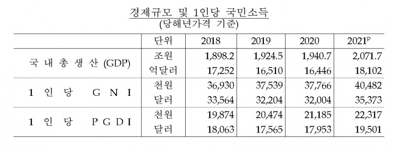 1인당 국민소득 / 자료제공= 한국은행(2022.06.08)